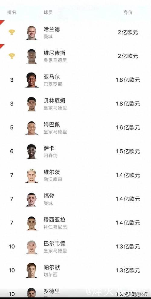 世界后腰身价榜单：维蒂尼亚、凯塞多并列第一，身价达1.1亿欧