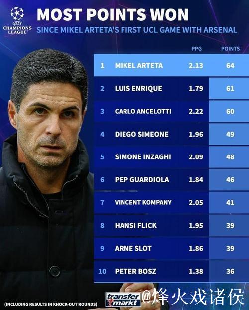 阿尔特塔力压群雄,小因扎吉安帅瓜帅皆成陪衬,距离世界名帅一步之遥 阿尔特塔力压群雄,小因扎吉安帅瓜帅皆成陪衬,距离世界名帅一步之遥